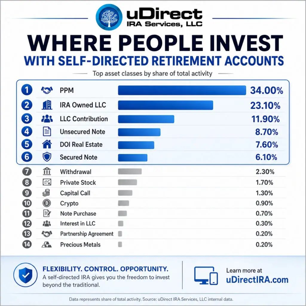 Where People Invest Using Self-Directed Accounts